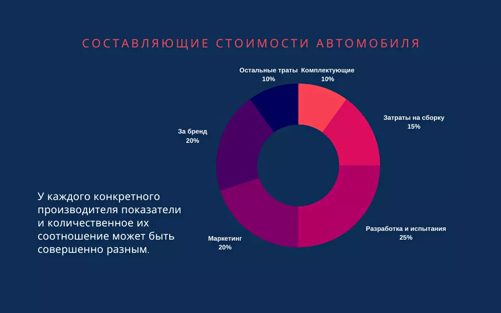 Составляющие стоимости автомобиля, %
