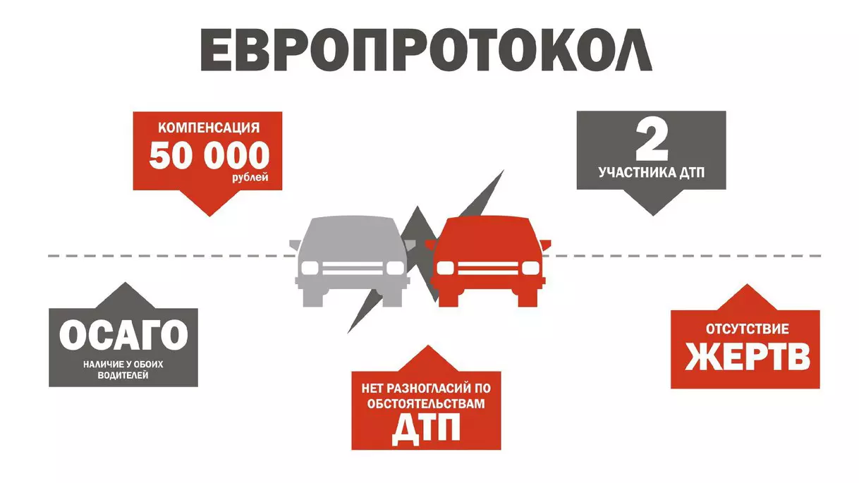 Условия использования европротокола